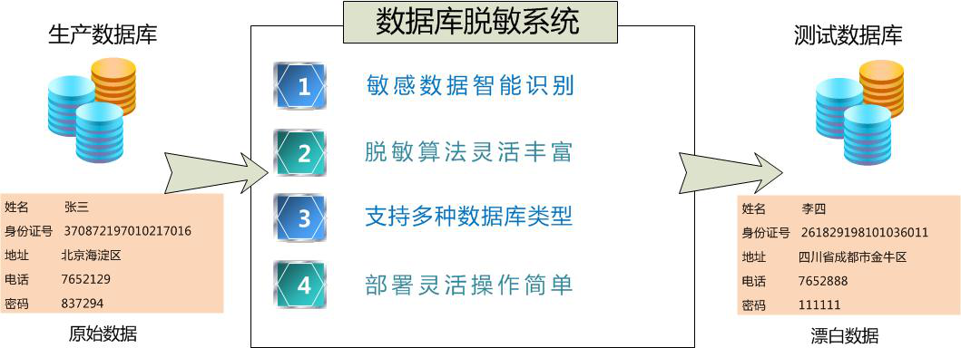 数据库脱敏系统(leadsec-dbmaksing)