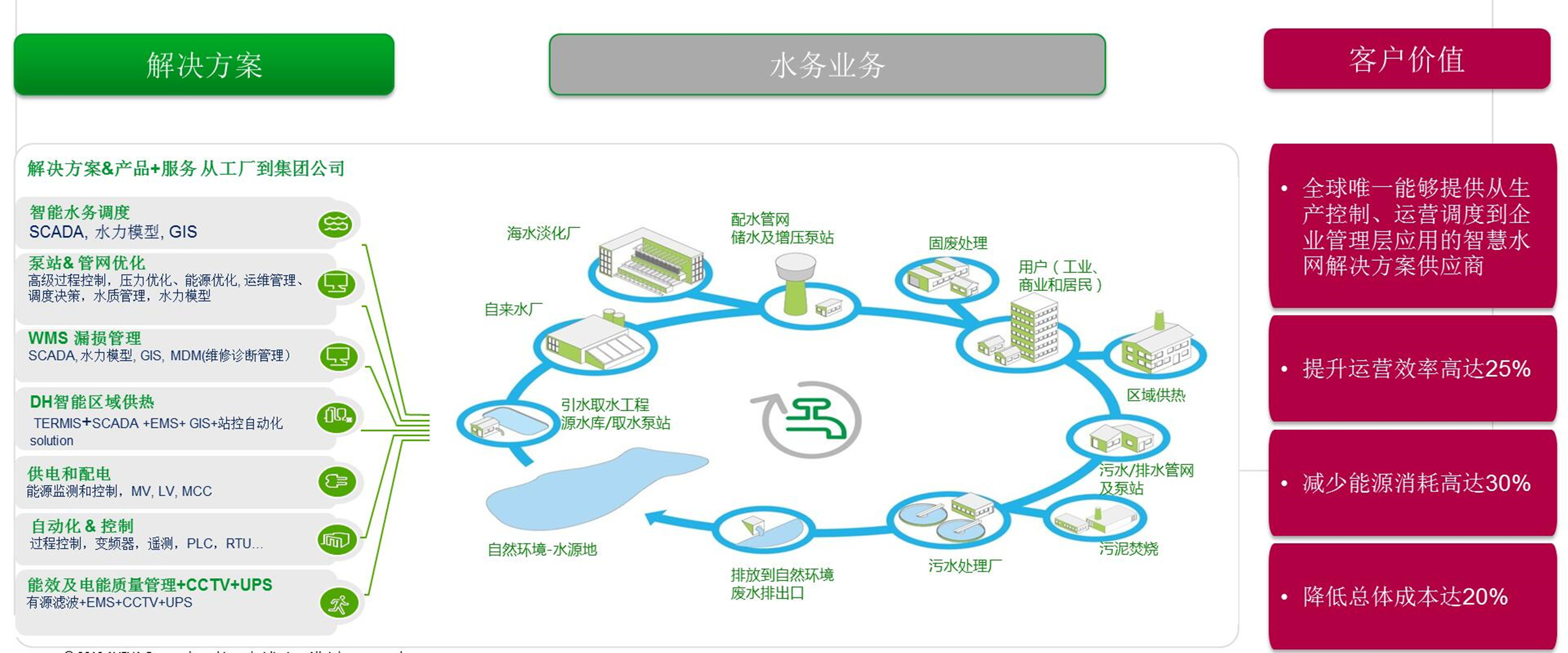 智慧水务解决方案