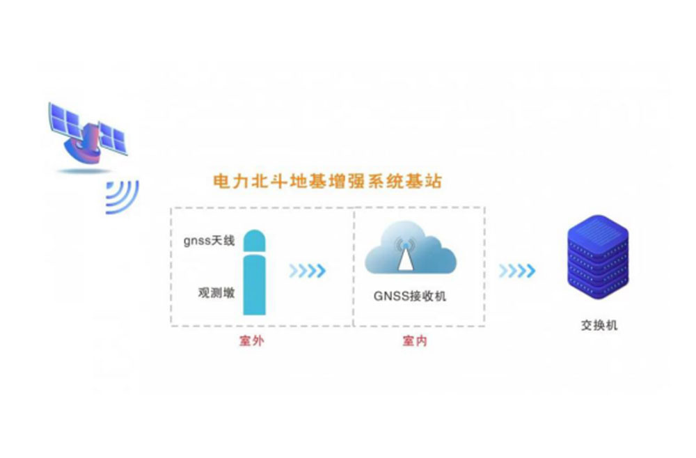 系統組成: 系統組成: 電力北斗基準站由gnss接收機,扼流圈天線,避雷