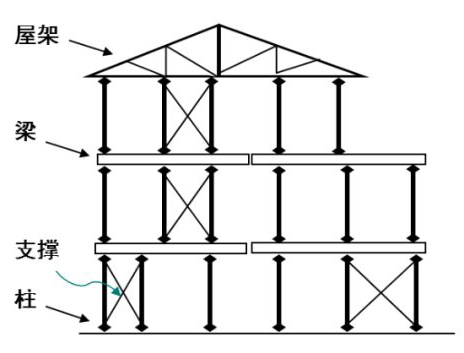 分層裝配支撐鋼框架體系(地多層)